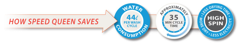 speed-queen-saves-water-electricity